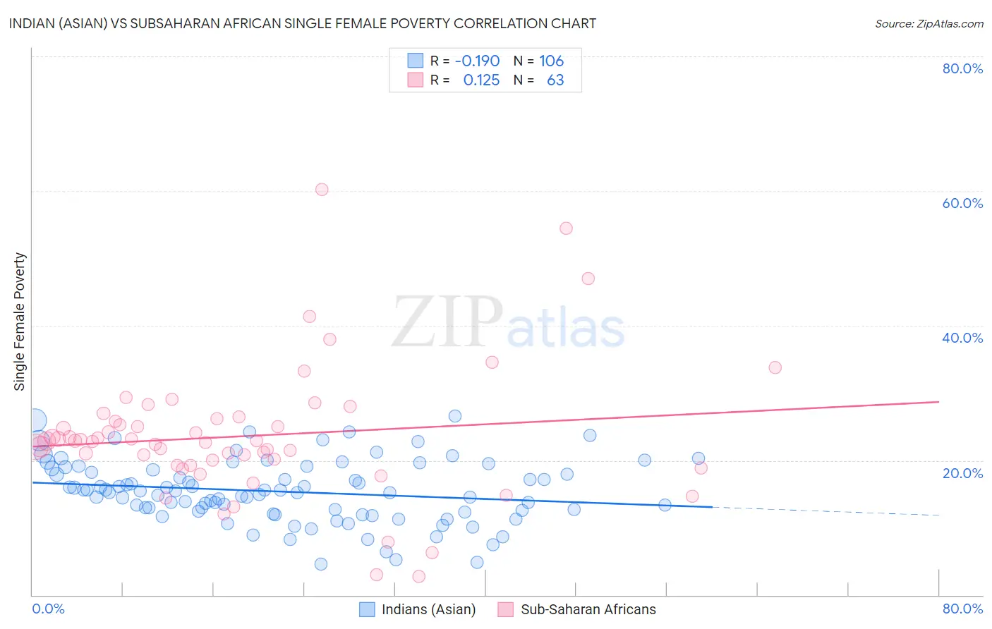 Indian (Asian) vs Subsaharan African Single Female Poverty