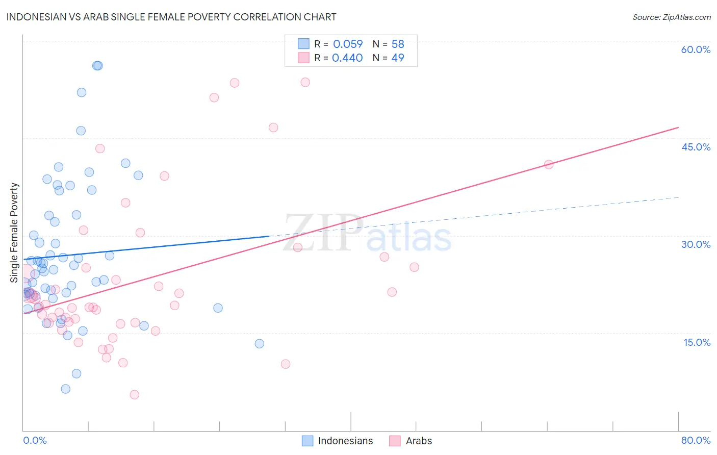 Indonesian vs Arab Single Female Poverty