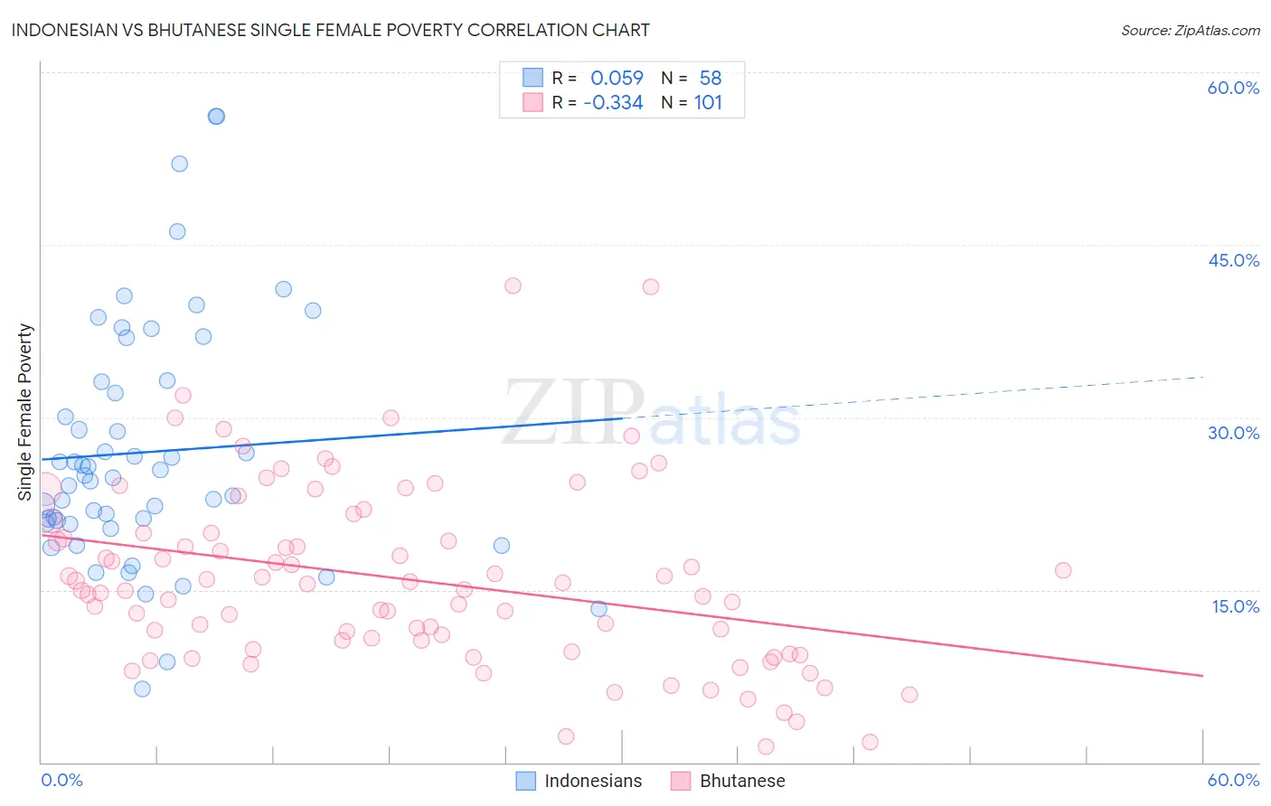 Indonesian vs Bhutanese Single Female Poverty