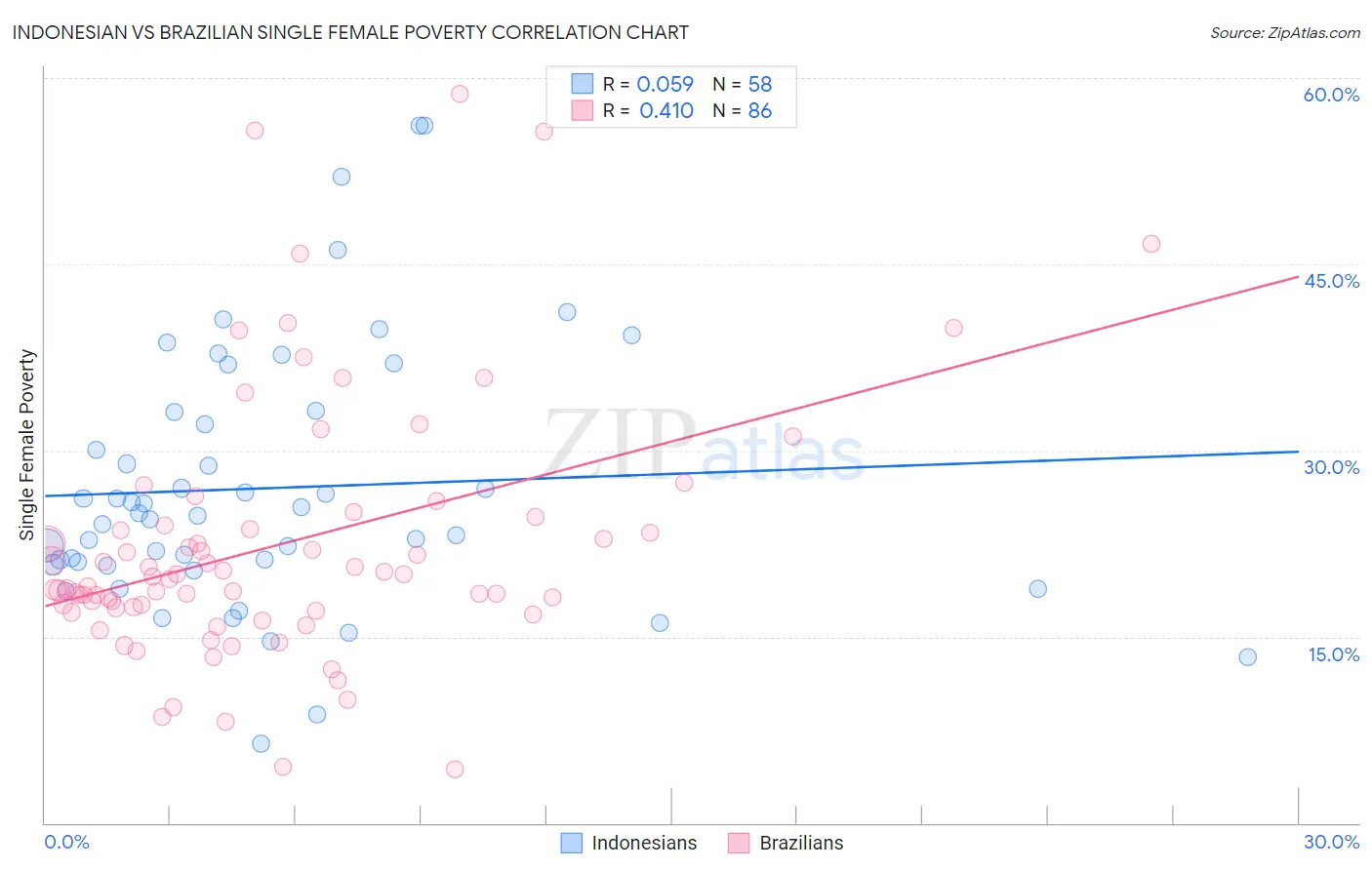 Indonesian vs Brazilian Single Female Poverty