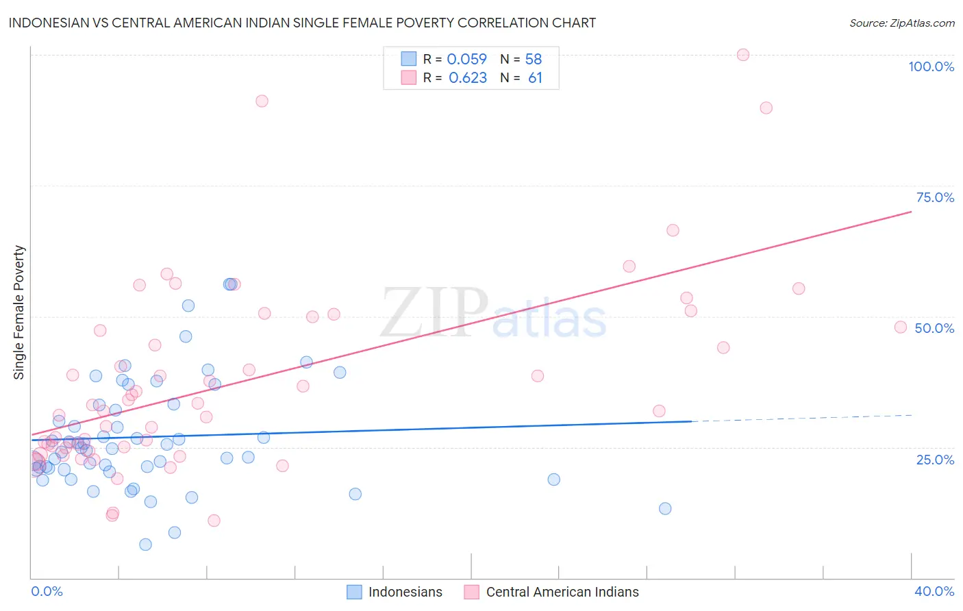 Indonesian vs Central American Indian Single Female Poverty