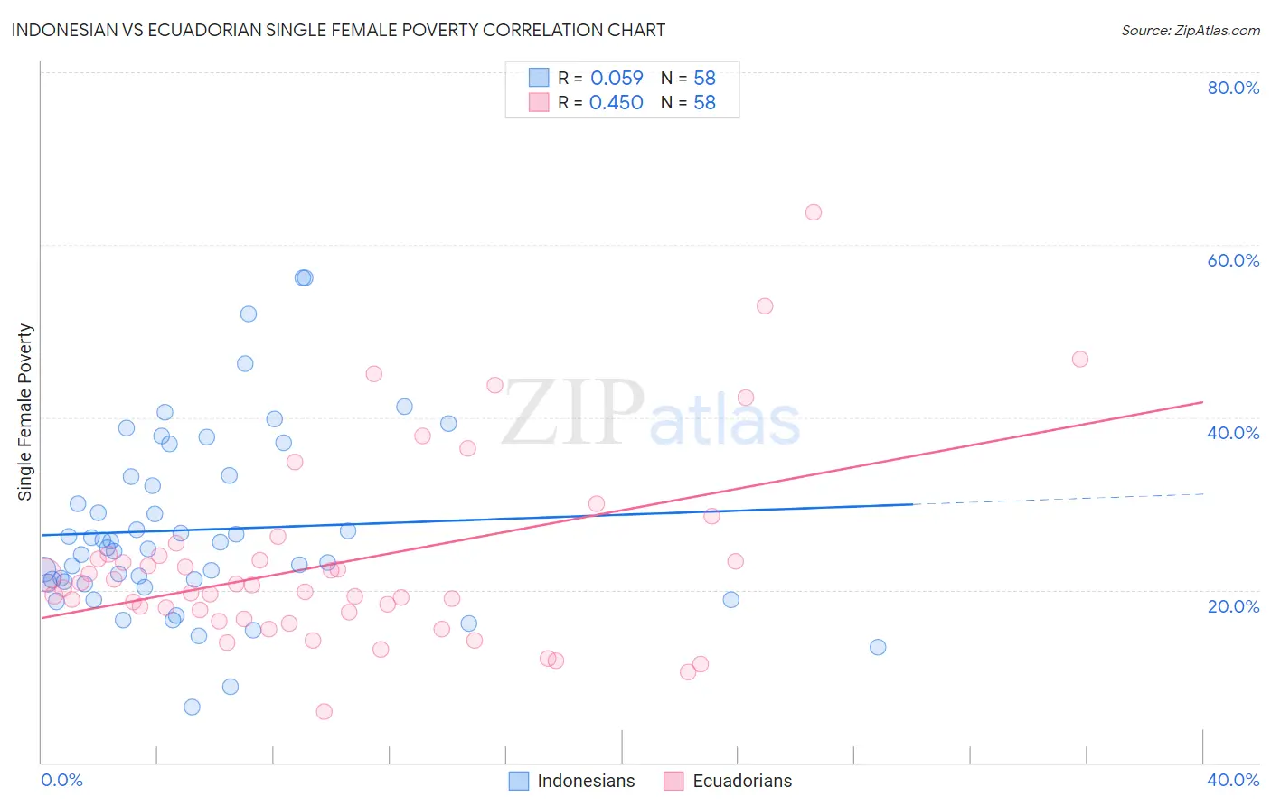 Indonesian vs Ecuadorian Single Female Poverty