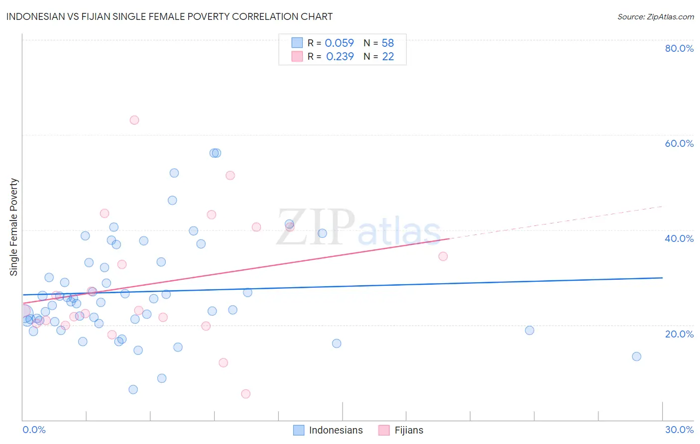 Indonesian vs Fijian Single Female Poverty