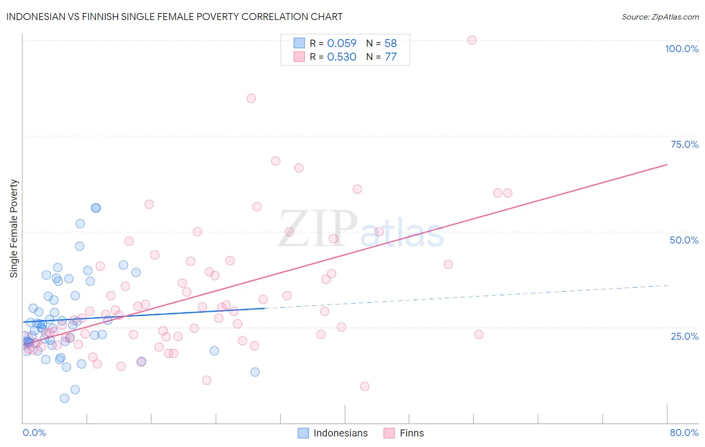 Indonesian vs Finnish Single Female Poverty