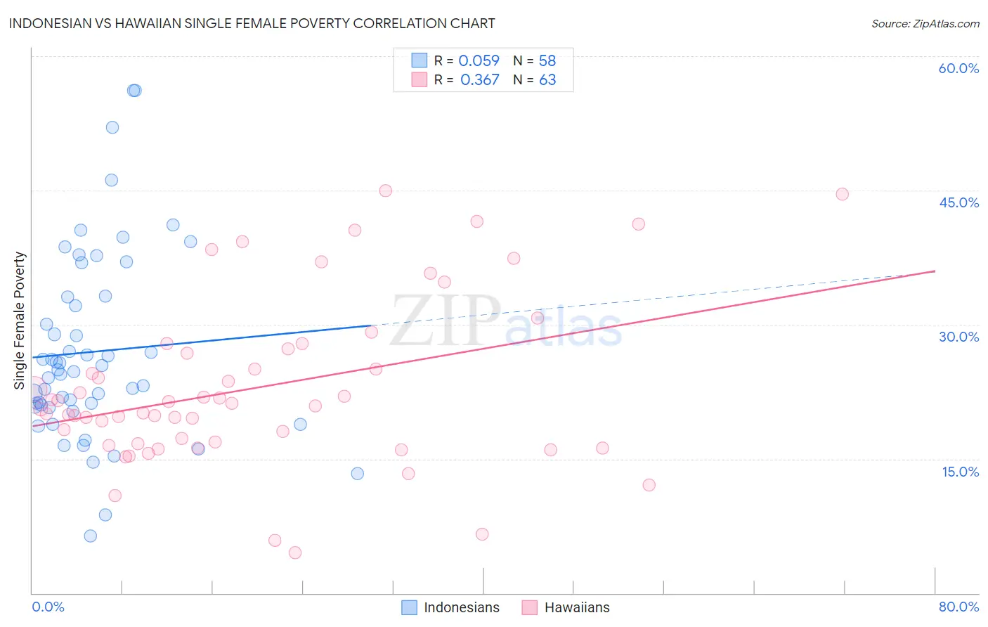 Indonesian vs Hawaiian Single Female Poverty