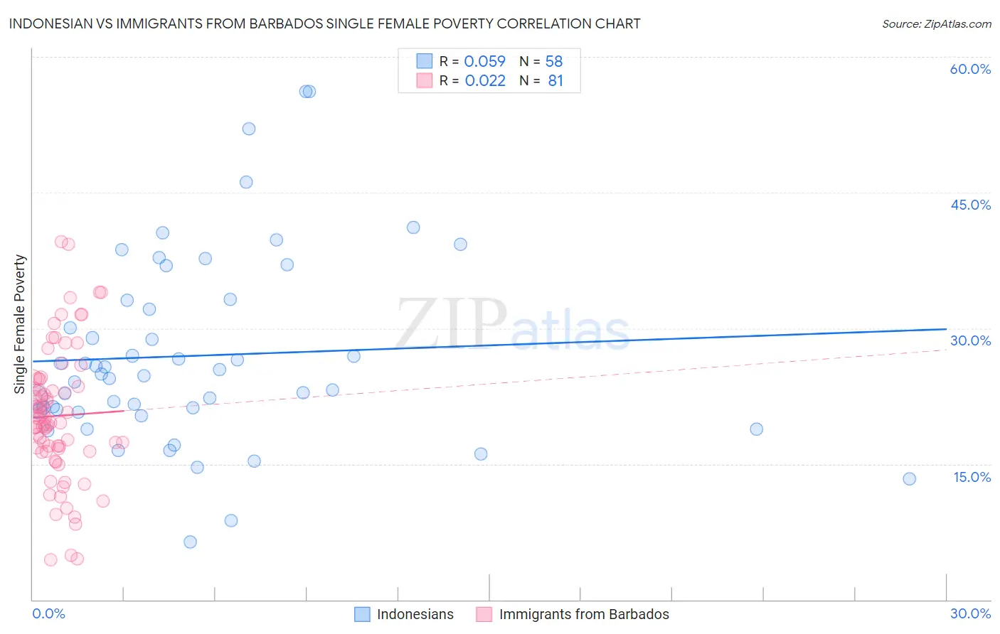 Indonesian vs Immigrants from Barbados Single Female Poverty