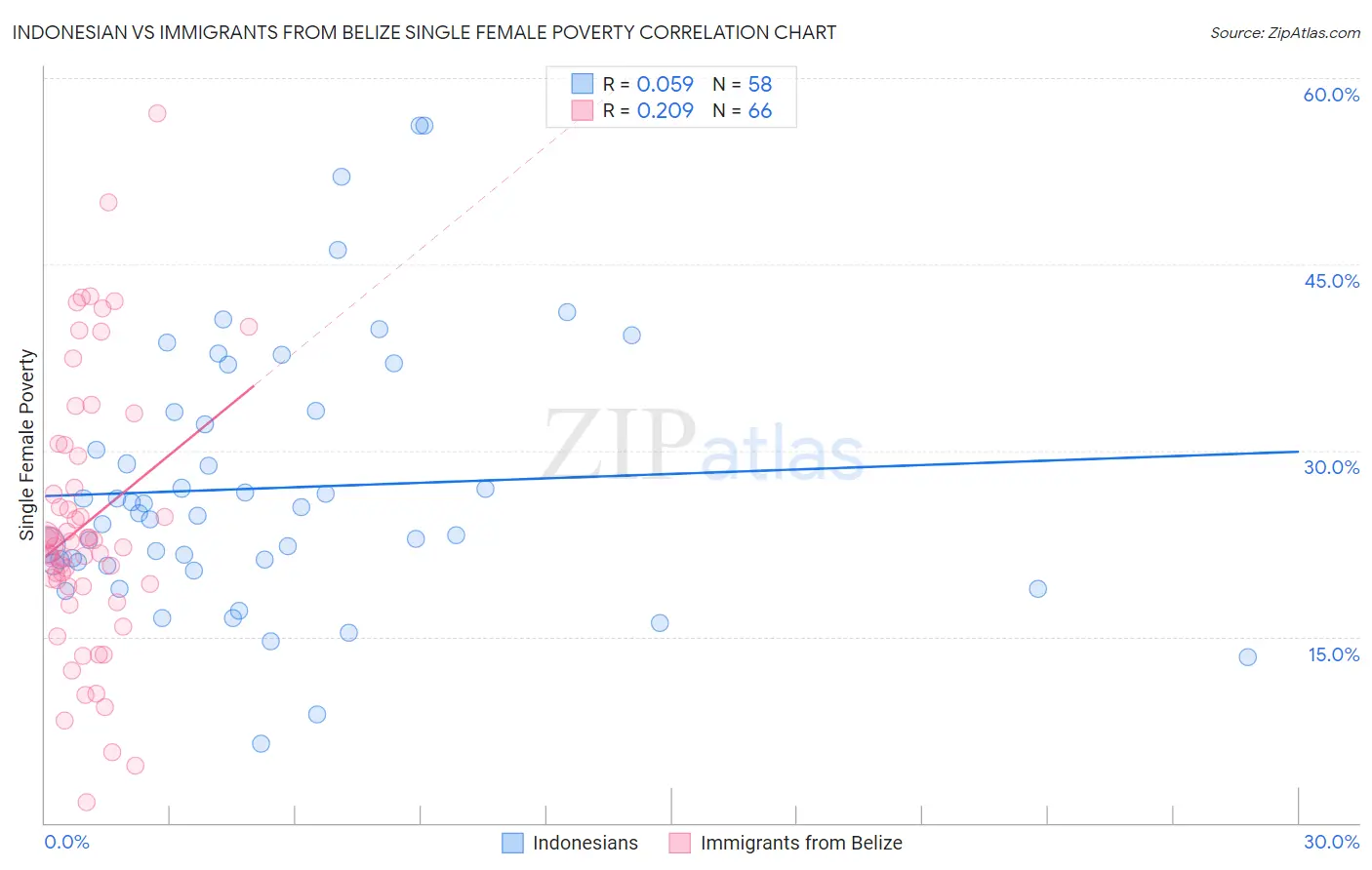 Indonesian vs Immigrants from Belize Single Female Poverty