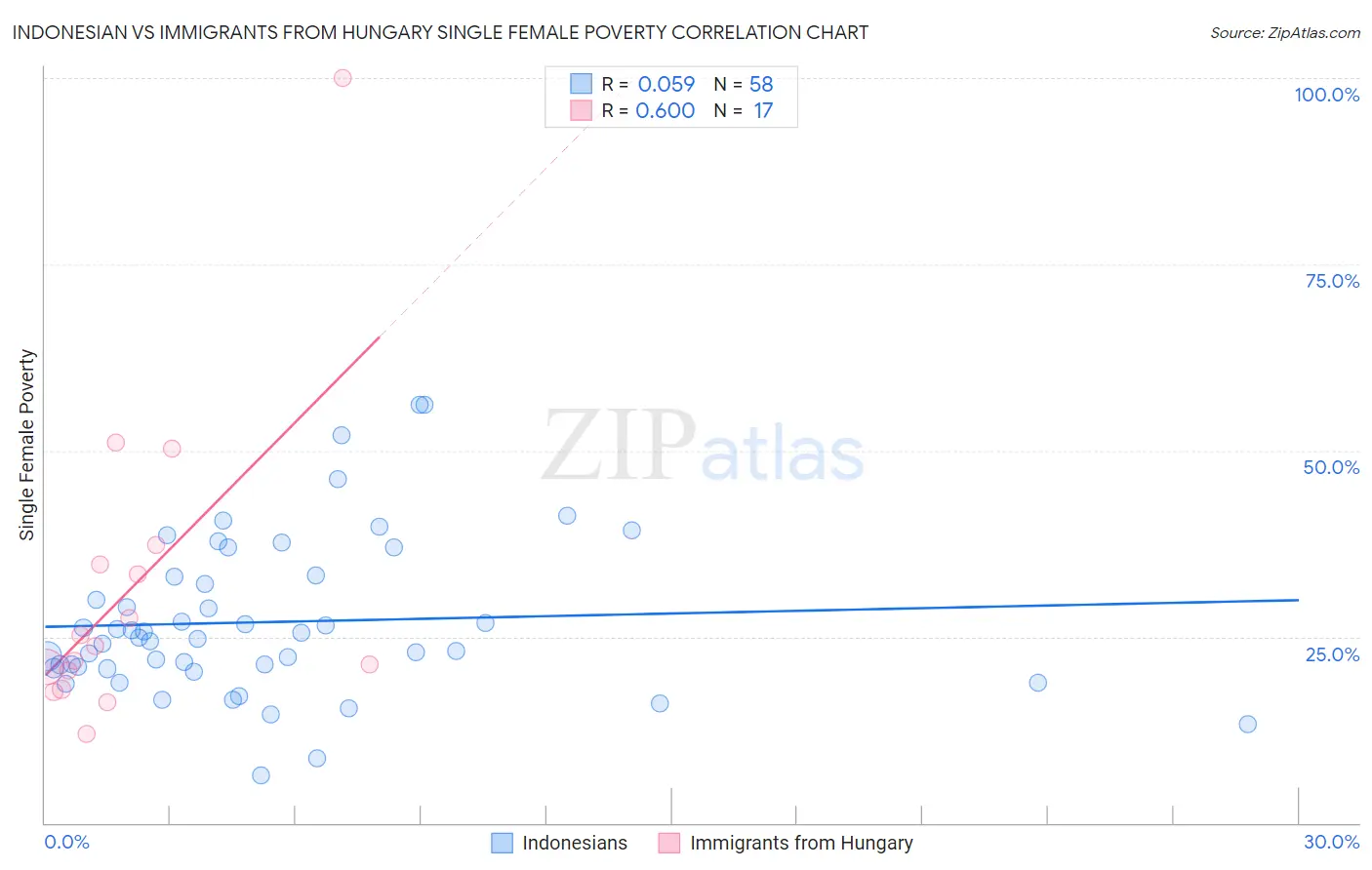 Indonesian vs Immigrants from Hungary Single Female Poverty