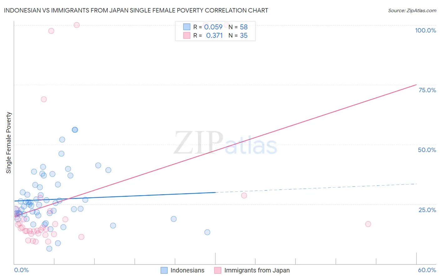 Indonesian vs Immigrants from Japan Single Female Poverty