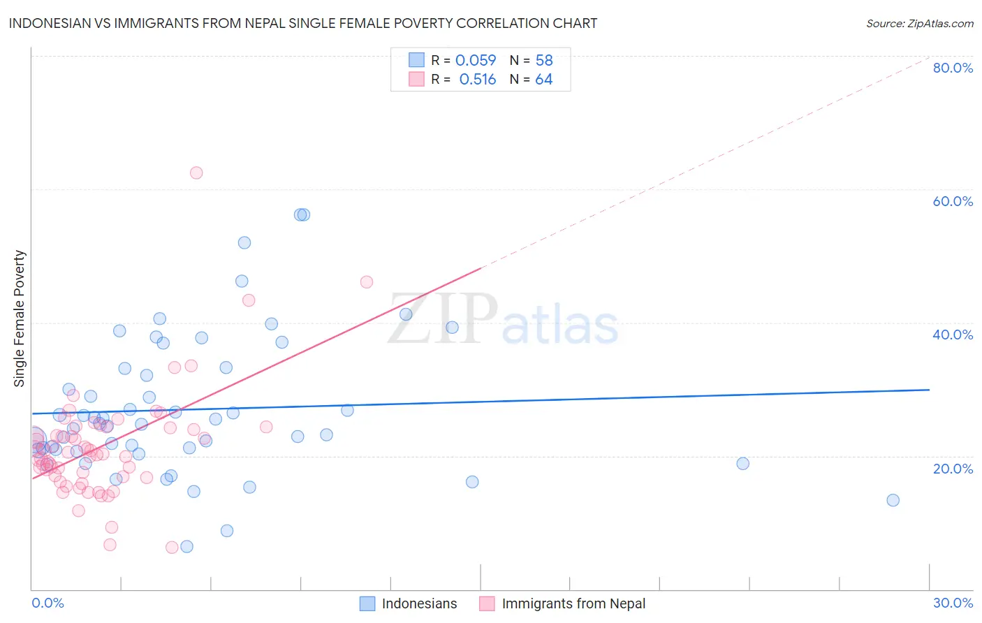 Indonesian vs Immigrants from Nepal Single Female Poverty