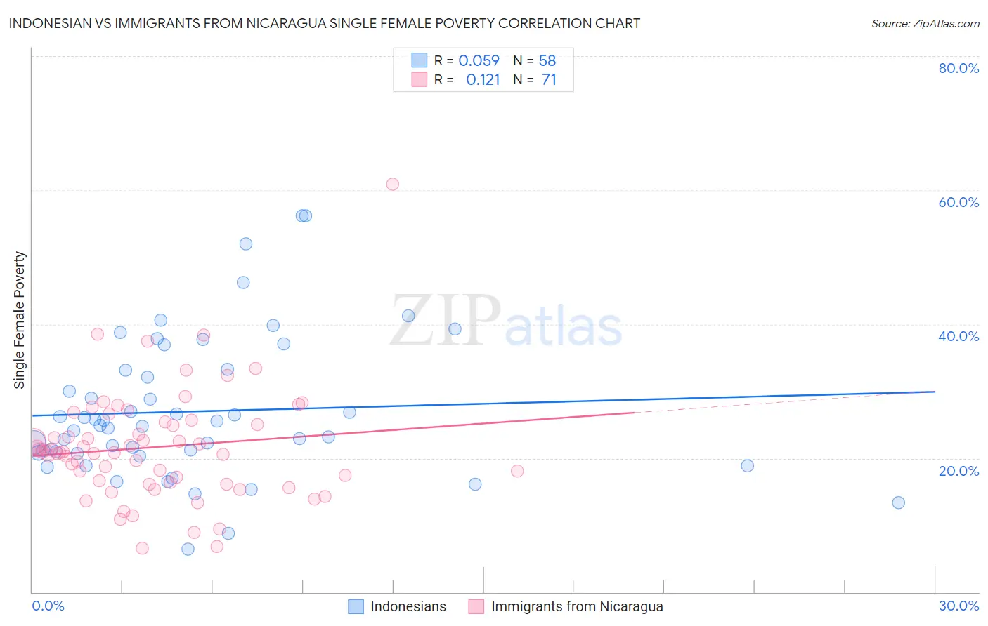 Indonesian vs Immigrants from Nicaragua Single Female Poverty