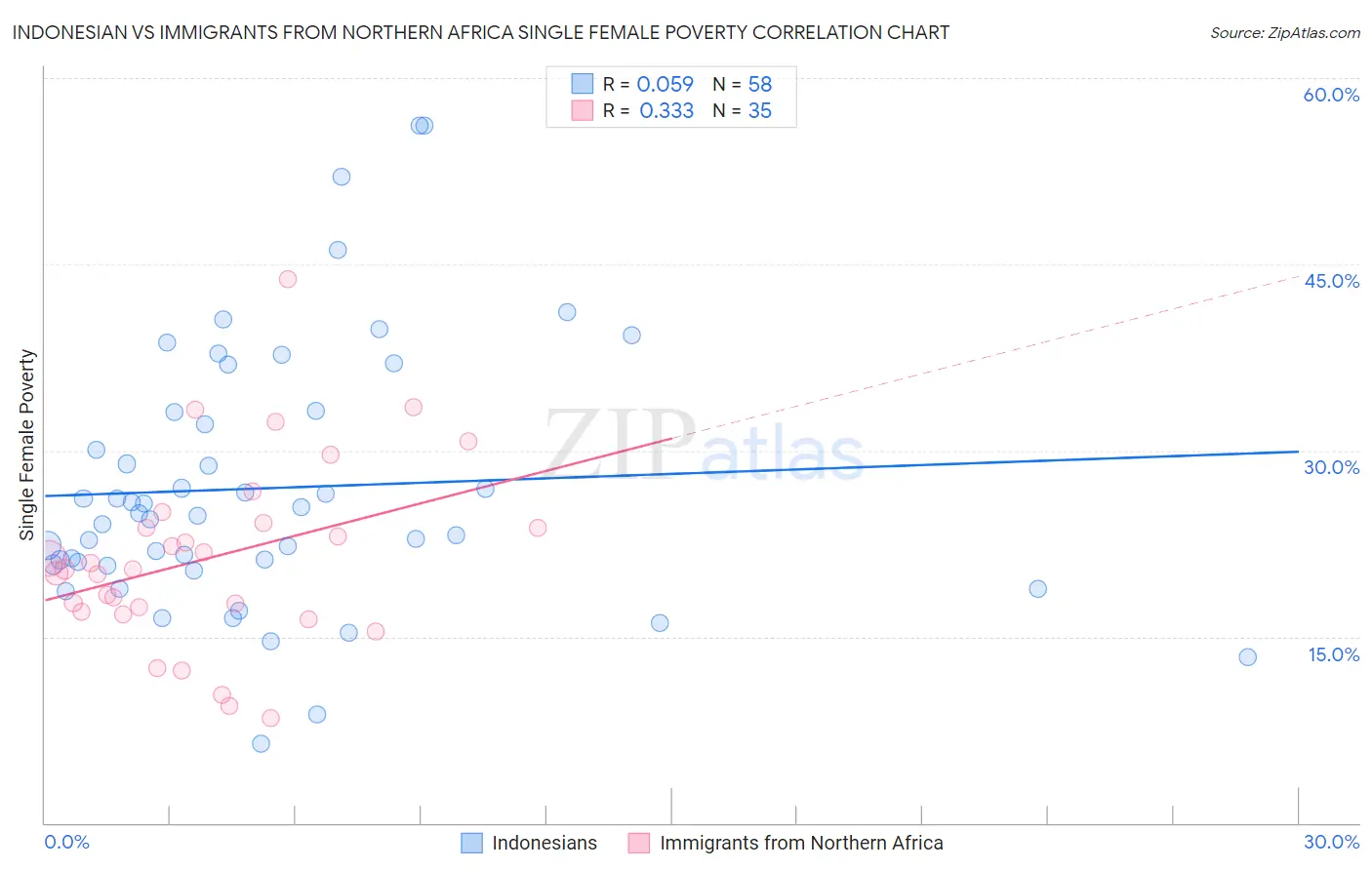 Indonesian vs Immigrants from Northern Africa Single Female Poverty