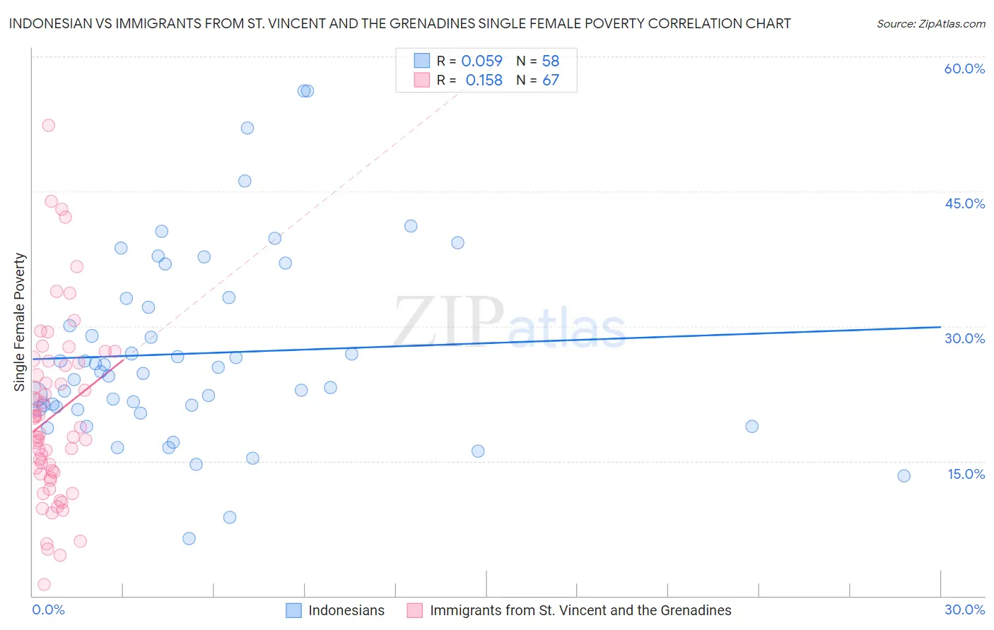 Indonesian vs Immigrants from St. Vincent and the Grenadines Single Female Poverty