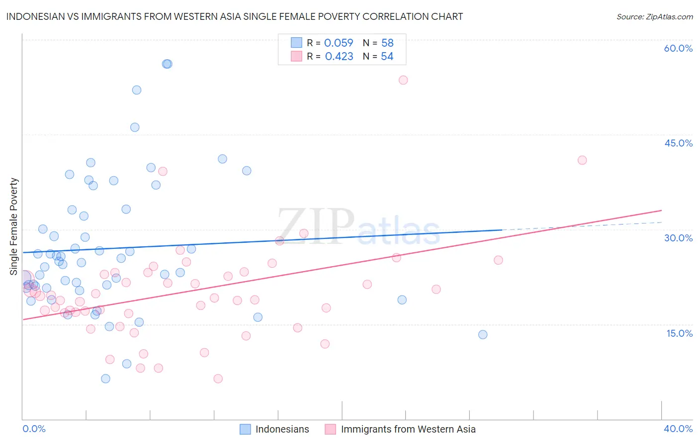 Indonesian vs Immigrants from Western Asia Single Female Poverty