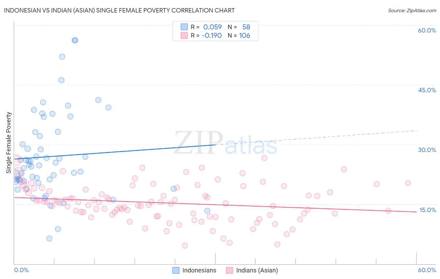 Indonesian vs Indian (Asian) Single Female Poverty