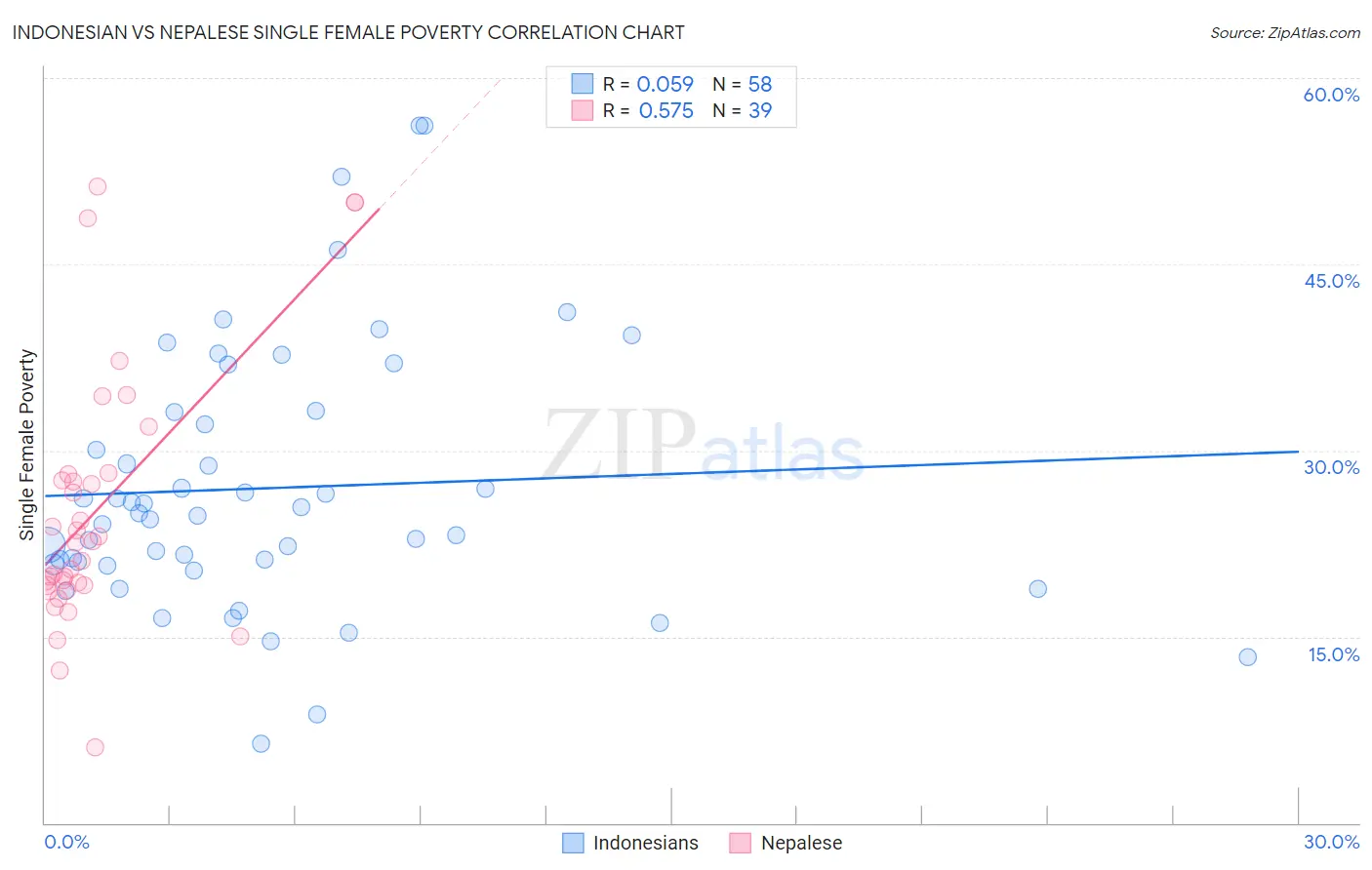 Indonesian vs Nepalese Single Female Poverty