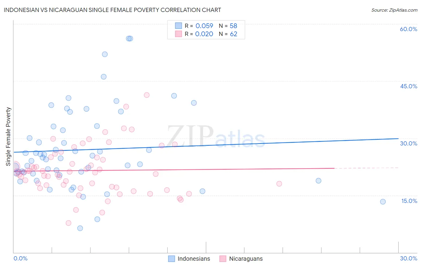 Indonesian vs Nicaraguan Single Female Poverty