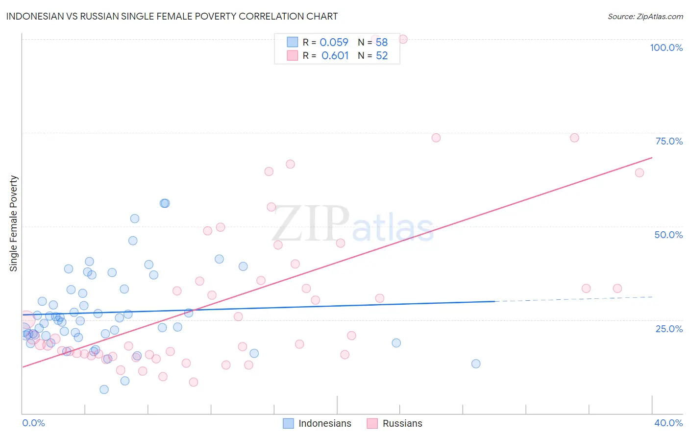 Indonesian vs Russian Single Female Poverty