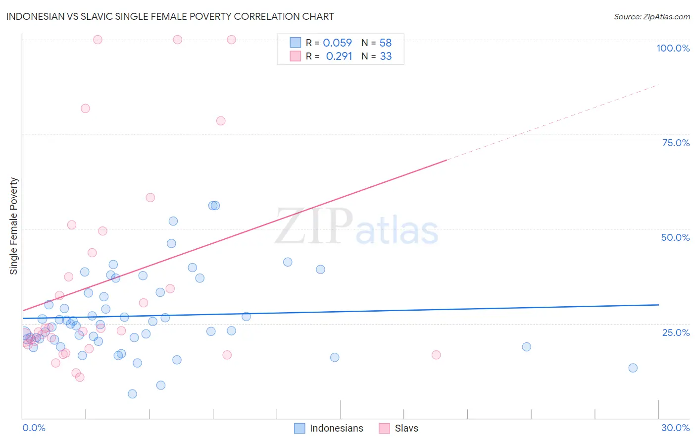 Indonesian vs Slavic Single Female Poverty