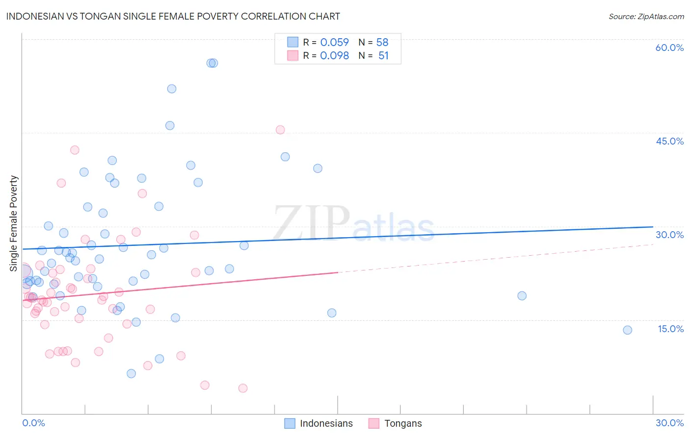 Indonesian vs Tongan Single Female Poverty