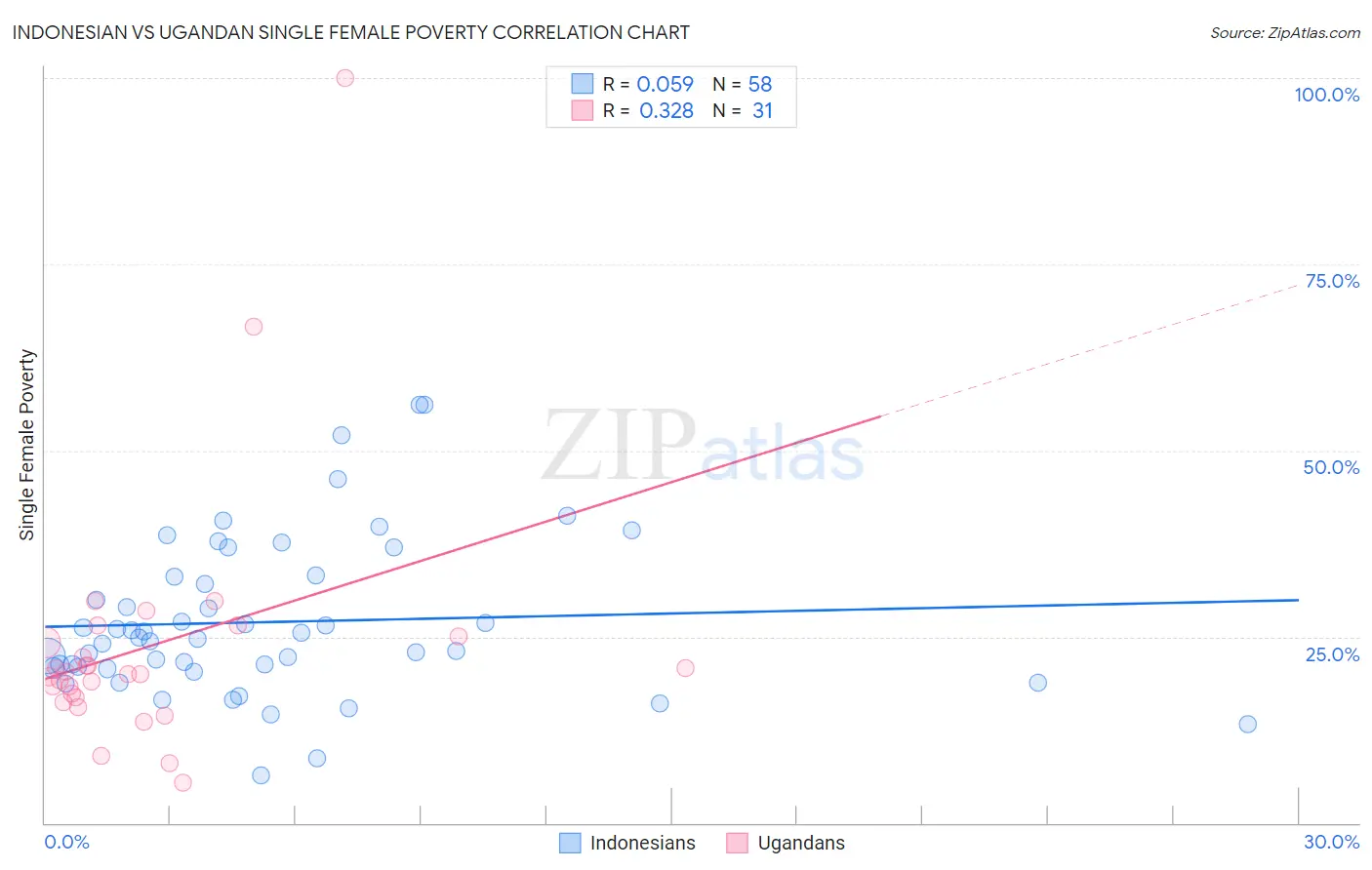 Indonesian vs Ugandan Single Female Poverty