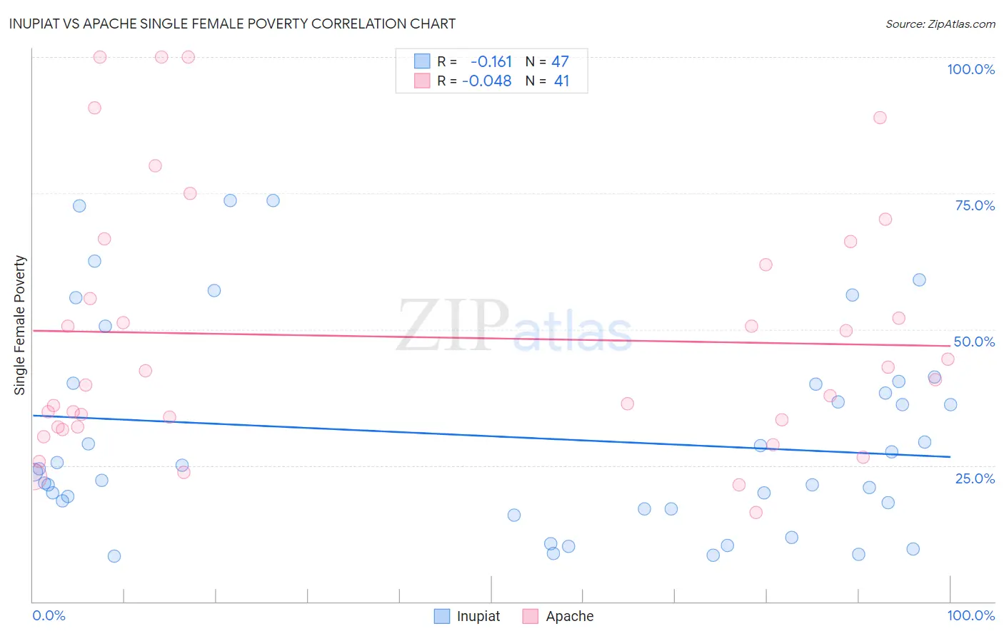 Inupiat vs Apache Single Female Poverty