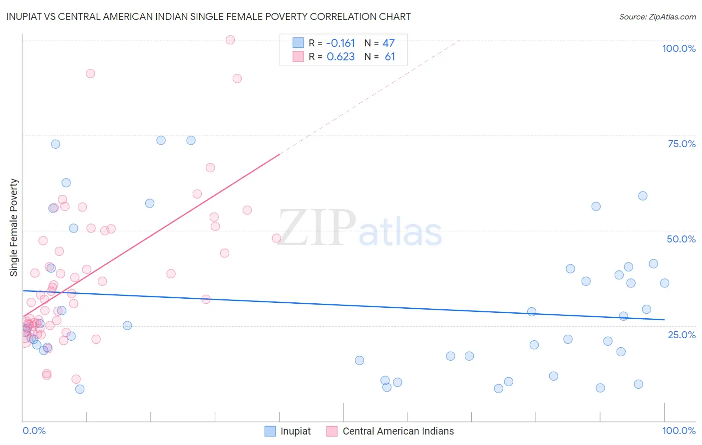 Inupiat vs Central American Indian Single Female Poverty