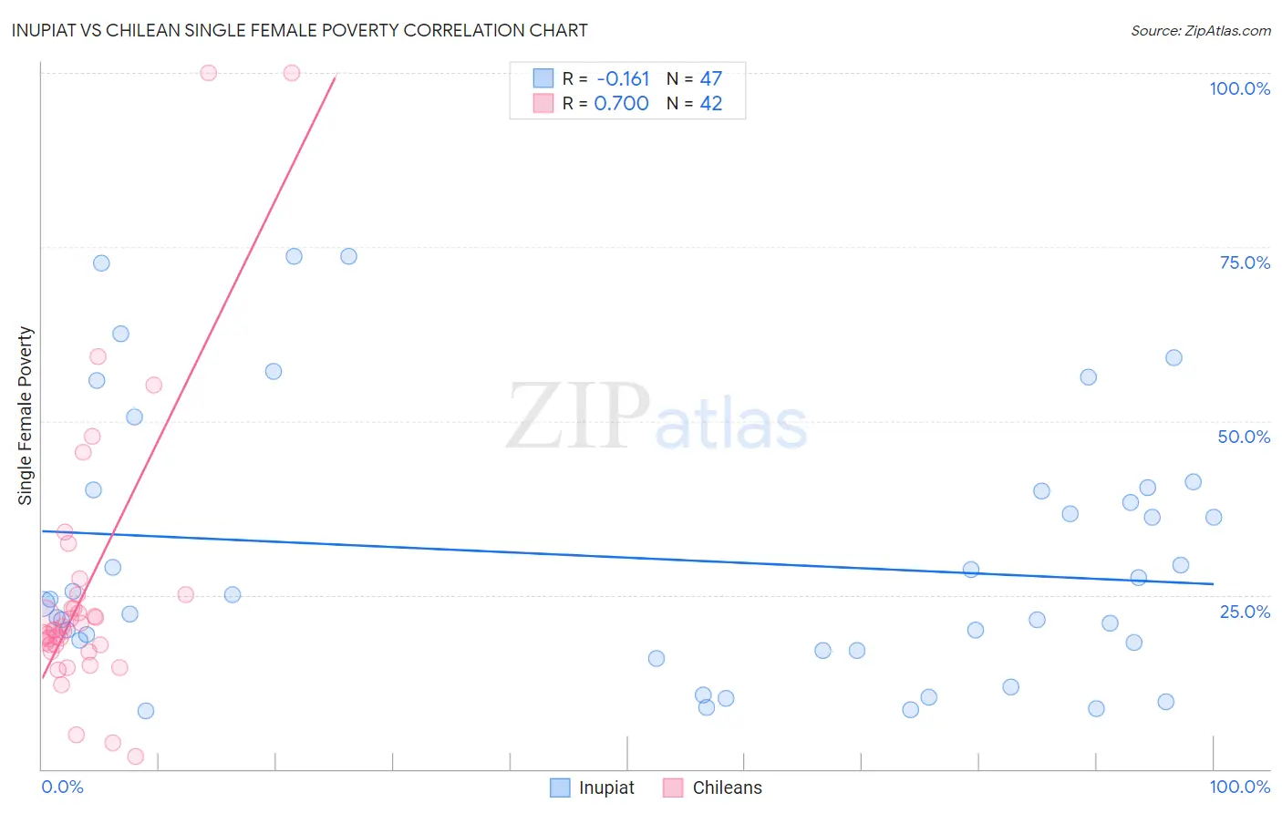 Inupiat vs Chilean Single Female Poverty