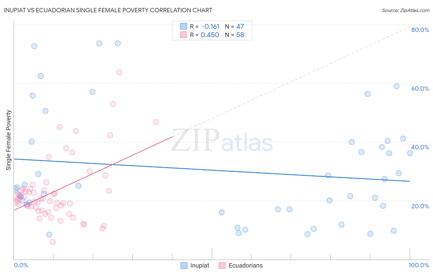 Inupiat vs Ecuadorian Single Female Poverty