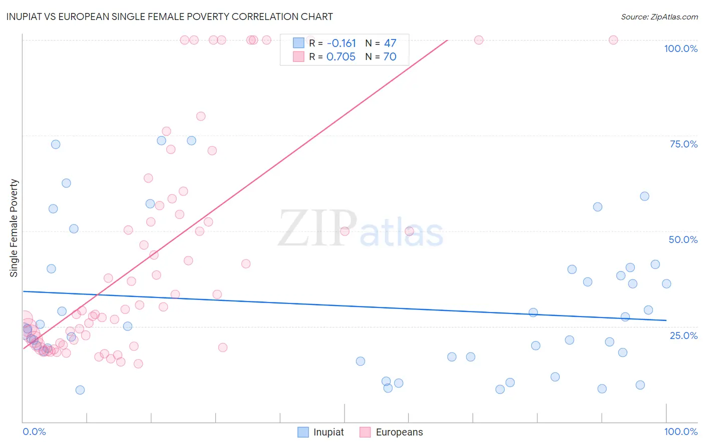 Inupiat vs European Single Female Poverty