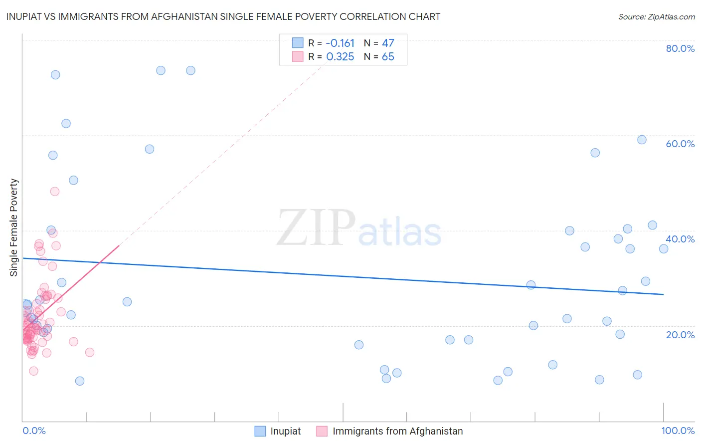 Inupiat vs Immigrants from Afghanistan Single Female Poverty