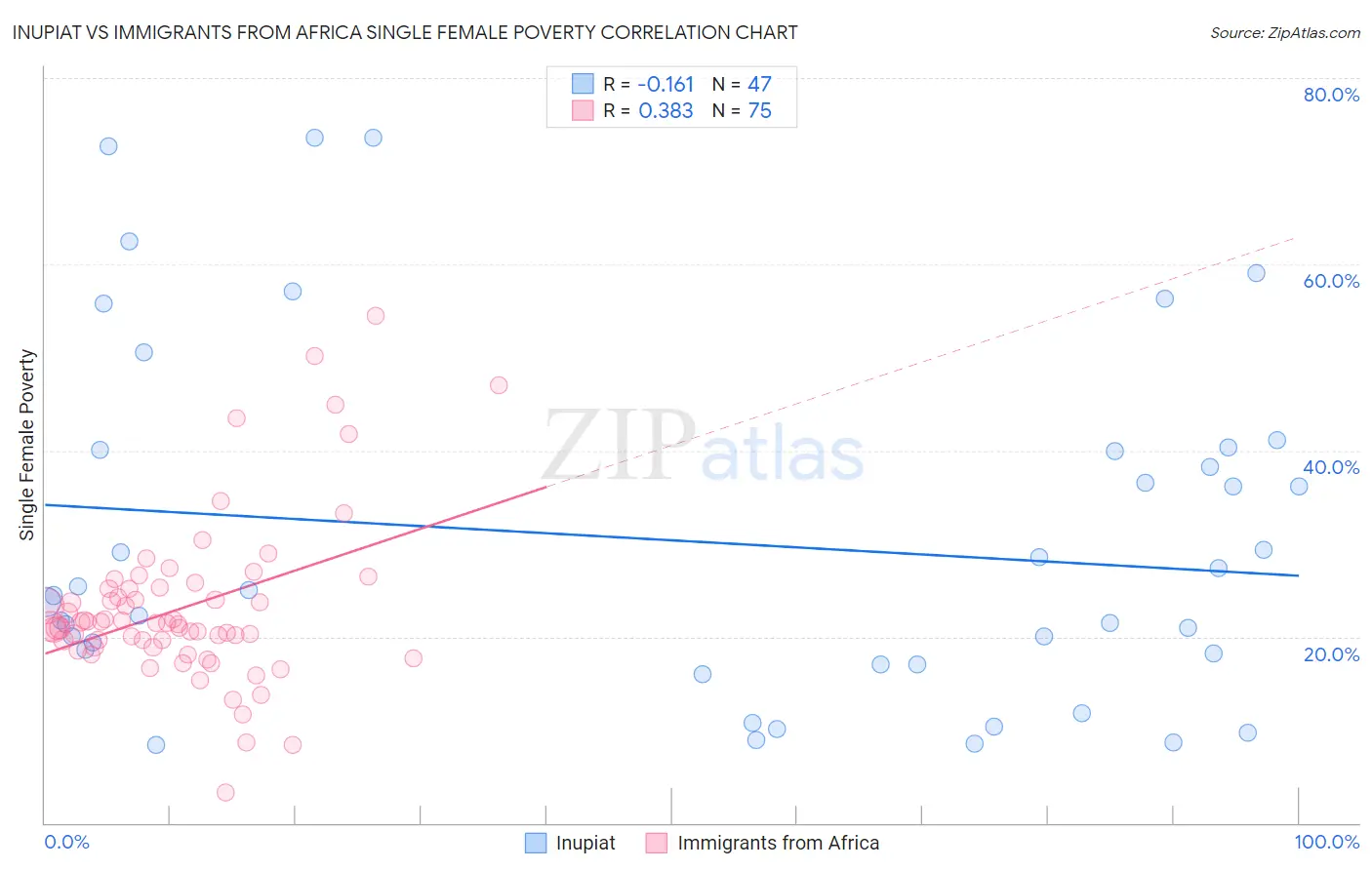 Inupiat vs Immigrants from Africa Single Female Poverty