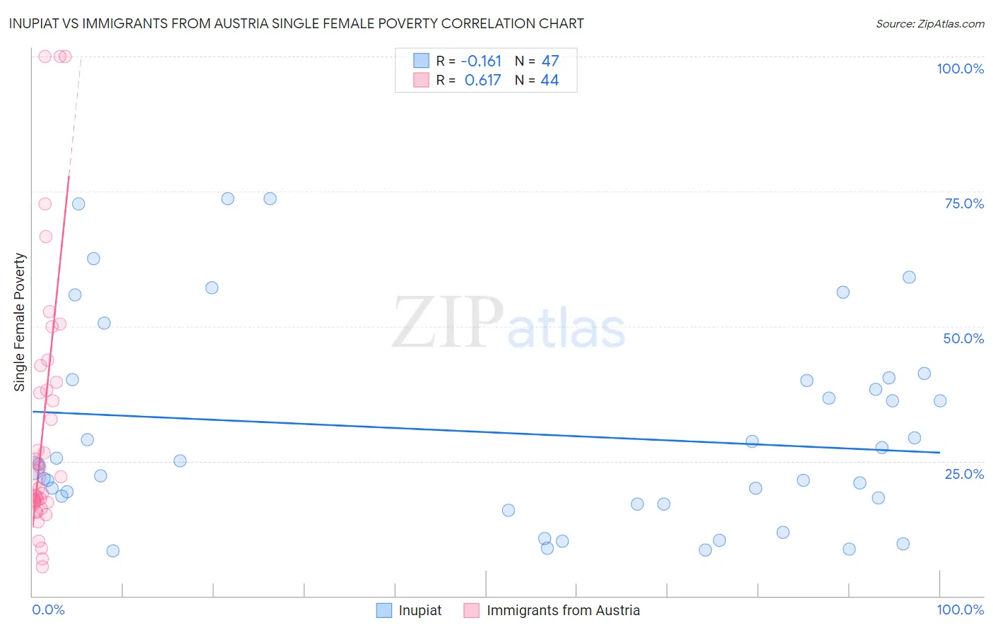 Inupiat vs Immigrants from Austria Single Female Poverty