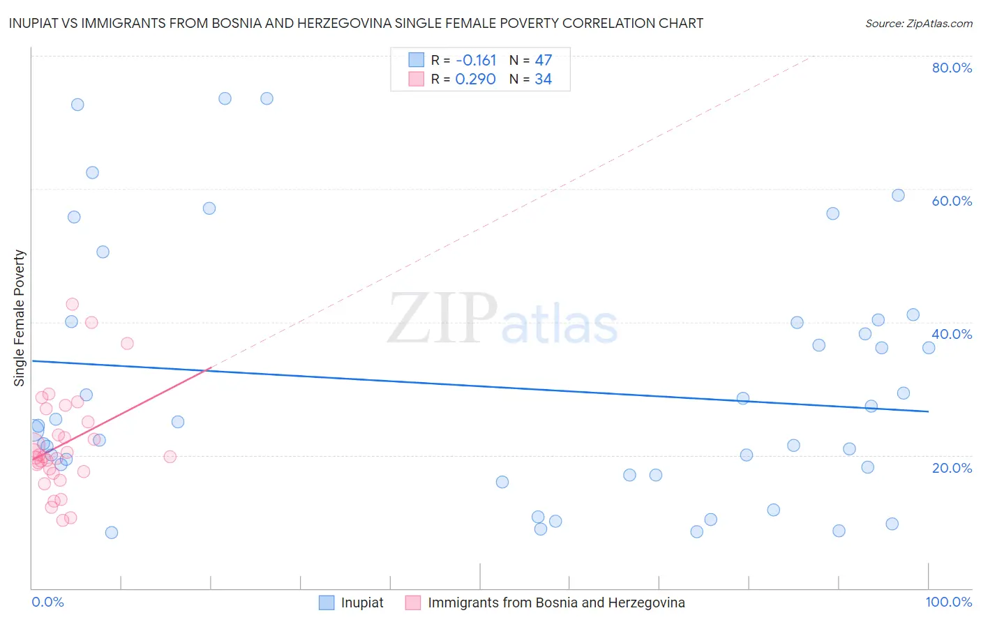 Inupiat vs Immigrants from Bosnia and Herzegovina Single Female Poverty