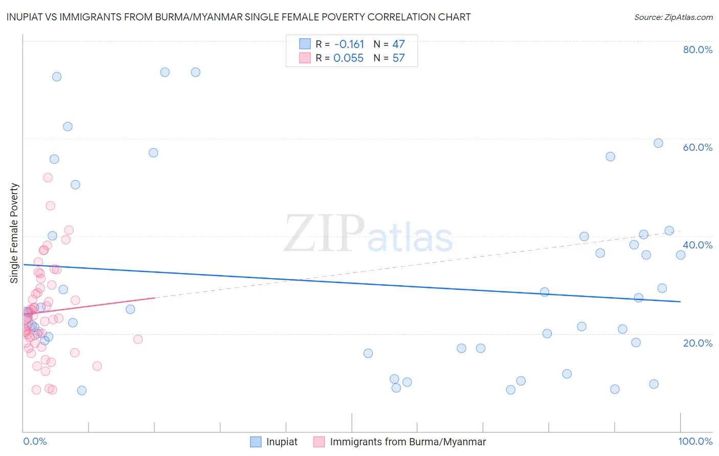 Inupiat vs Immigrants from Burma/Myanmar Single Female Poverty