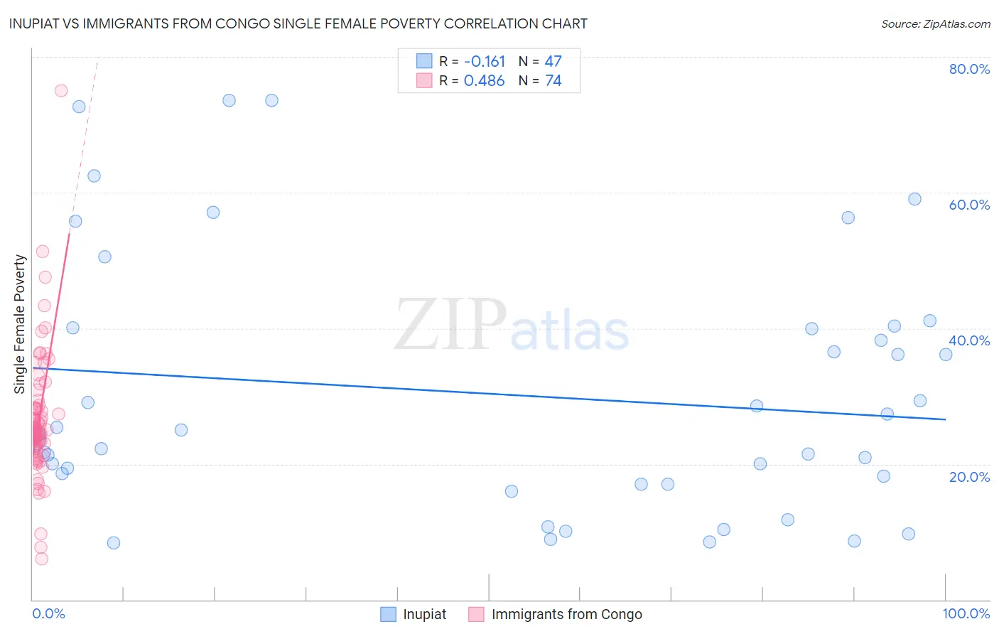 Inupiat vs Immigrants from Congo Single Female Poverty