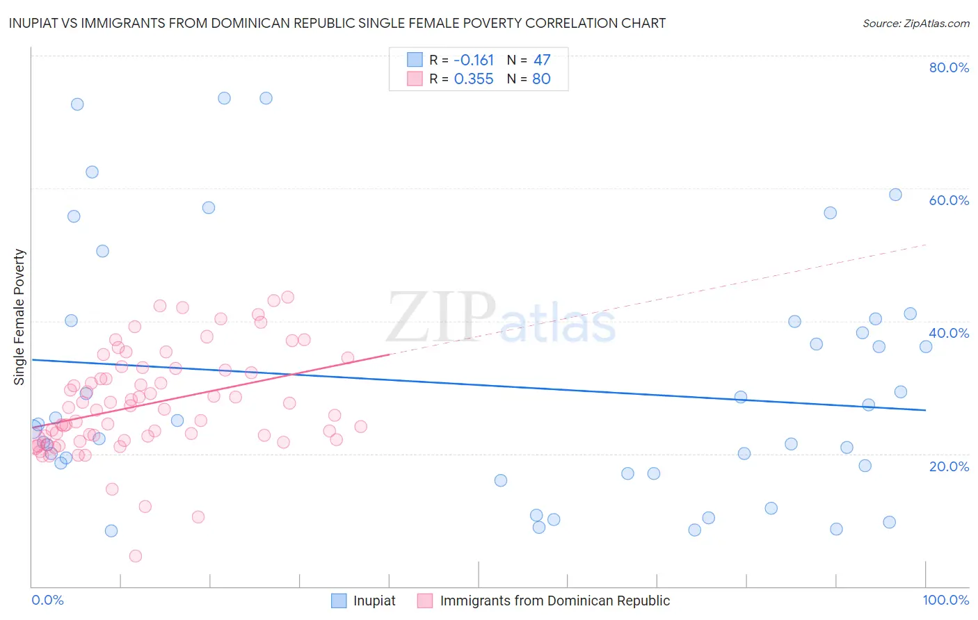 Inupiat vs Immigrants from Dominican Republic Single Female Poverty