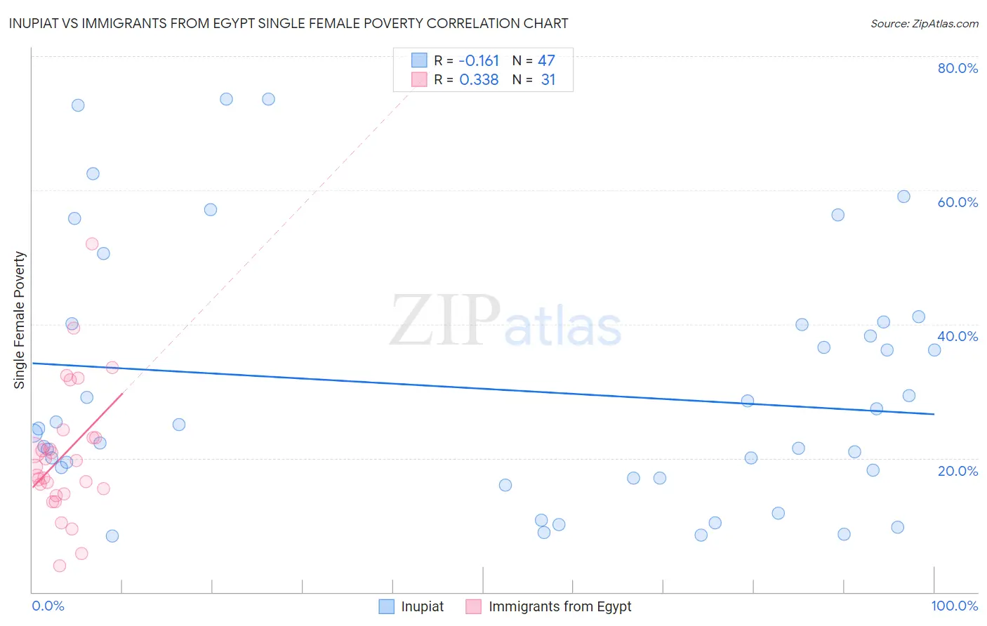 Inupiat vs Immigrants from Egypt Single Female Poverty