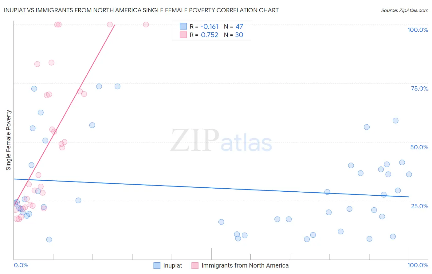 Inupiat vs Immigrants from North America Single Female Poverty