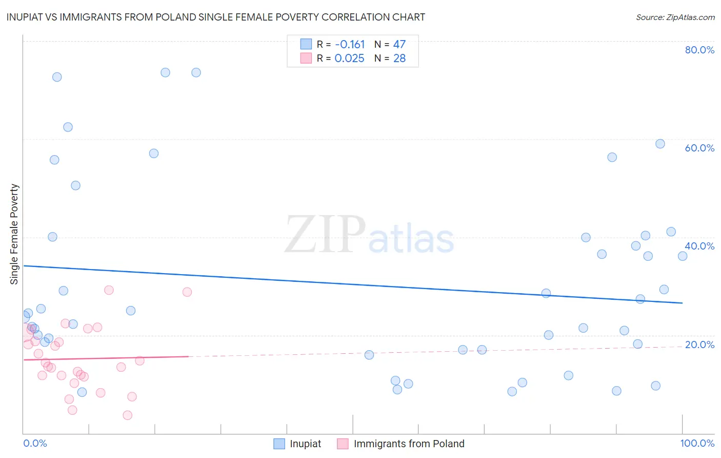 Inupiat vs Immigrants from Poland Single Female Poverty