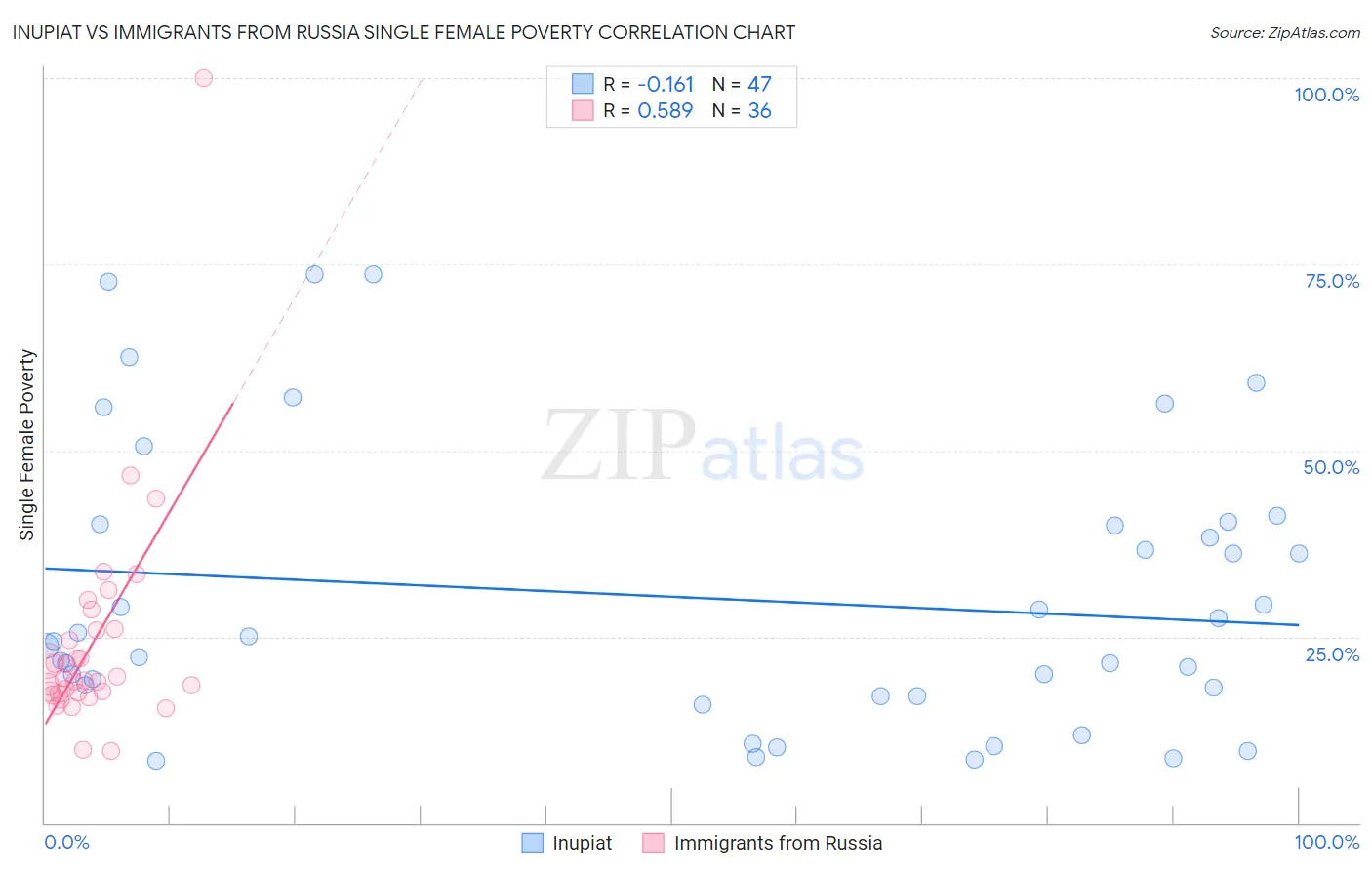 Inupiat vs Immigrants from Russia Single Female Poverty