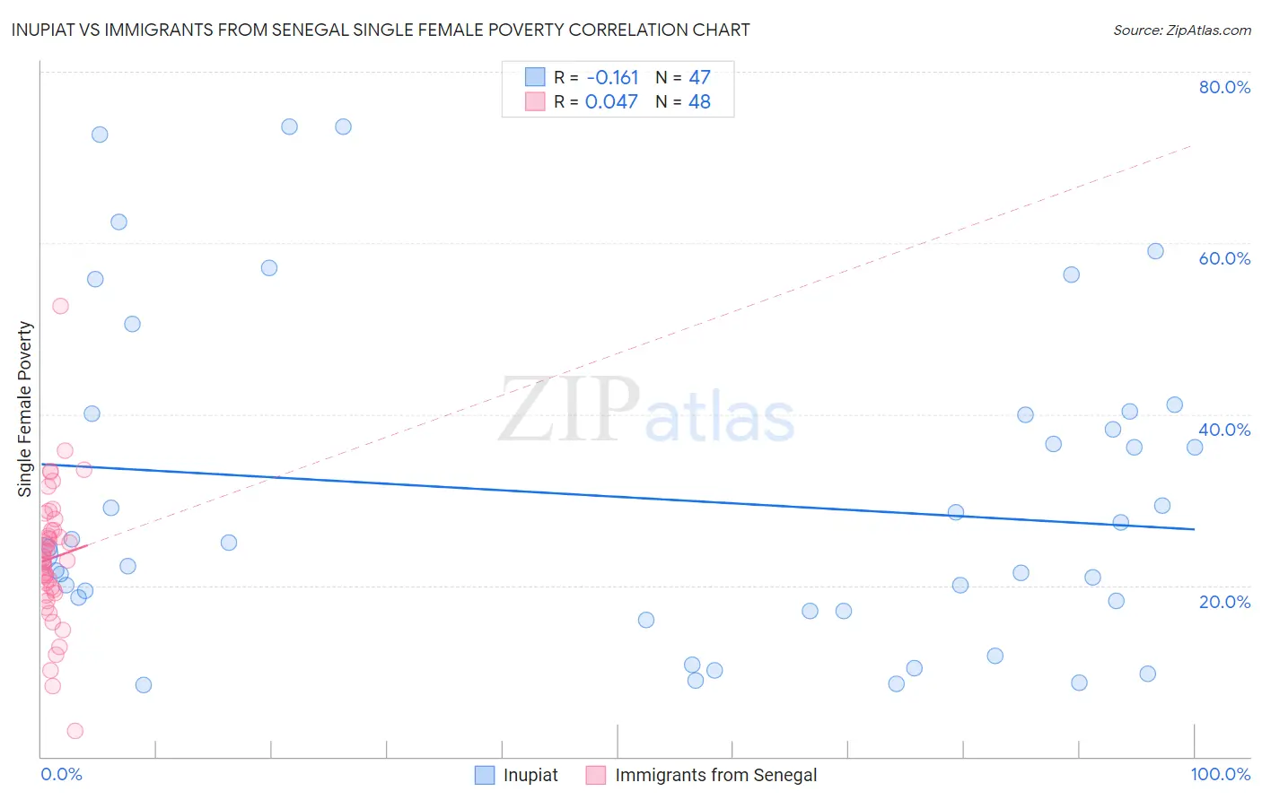 Inupiat vs Immigrants from Senegal Single Female Poverty