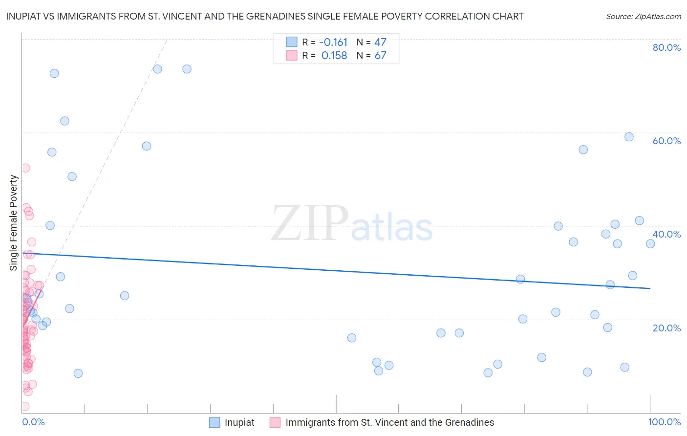 Inupiat vs Immigrants from St. Vincent and the Grenadines Single Female Poverty