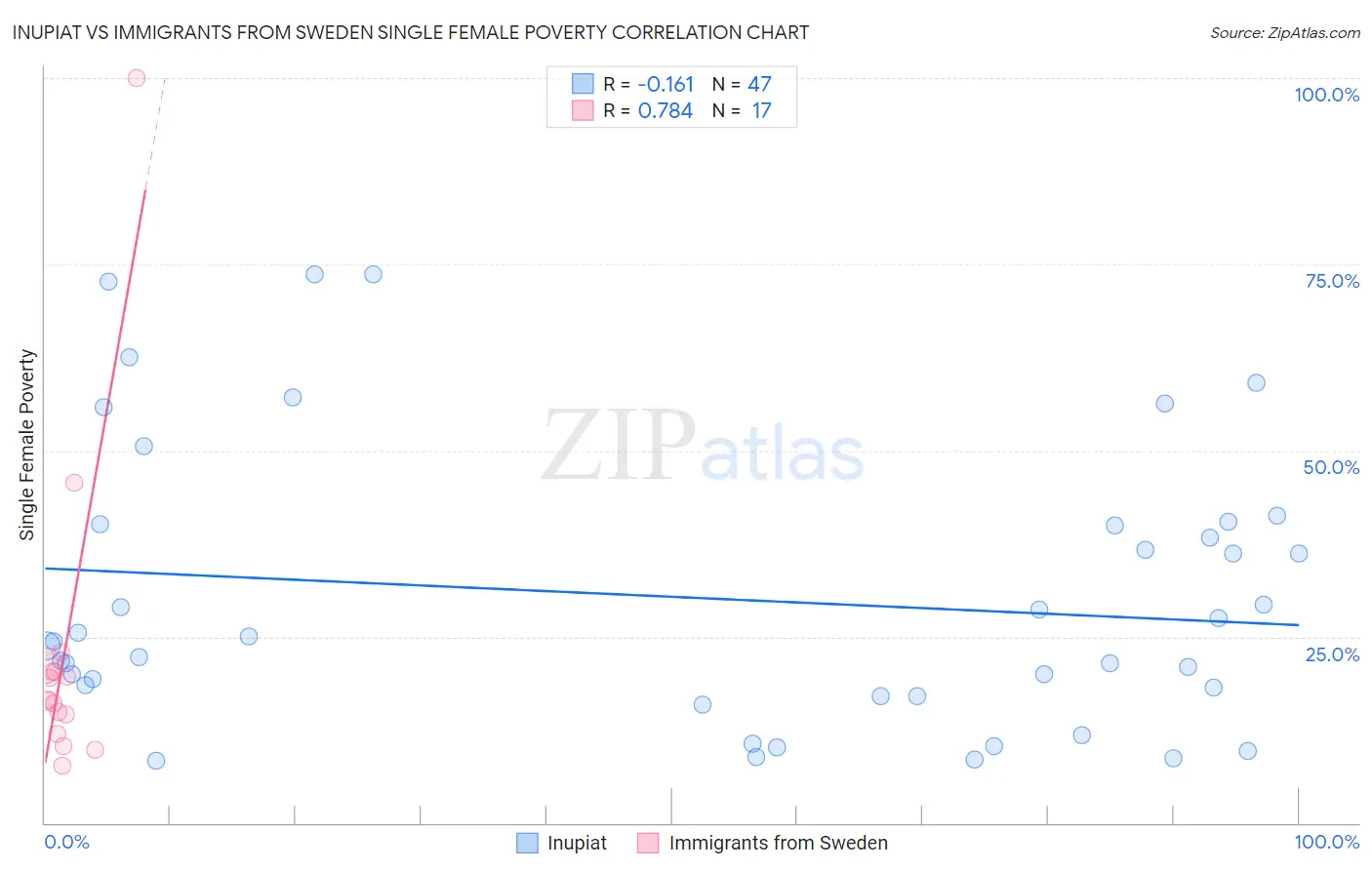 Inupiat vs Immigrants from Sweden Single Female Poverty