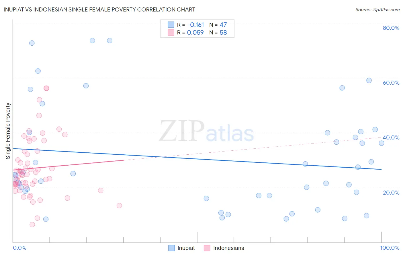 Inupiat vs Indonesian Single Female Poverty