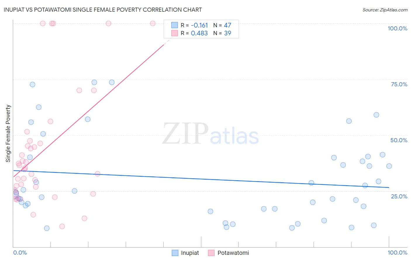 Inupiat vs Potawatomi Single Female Poverty