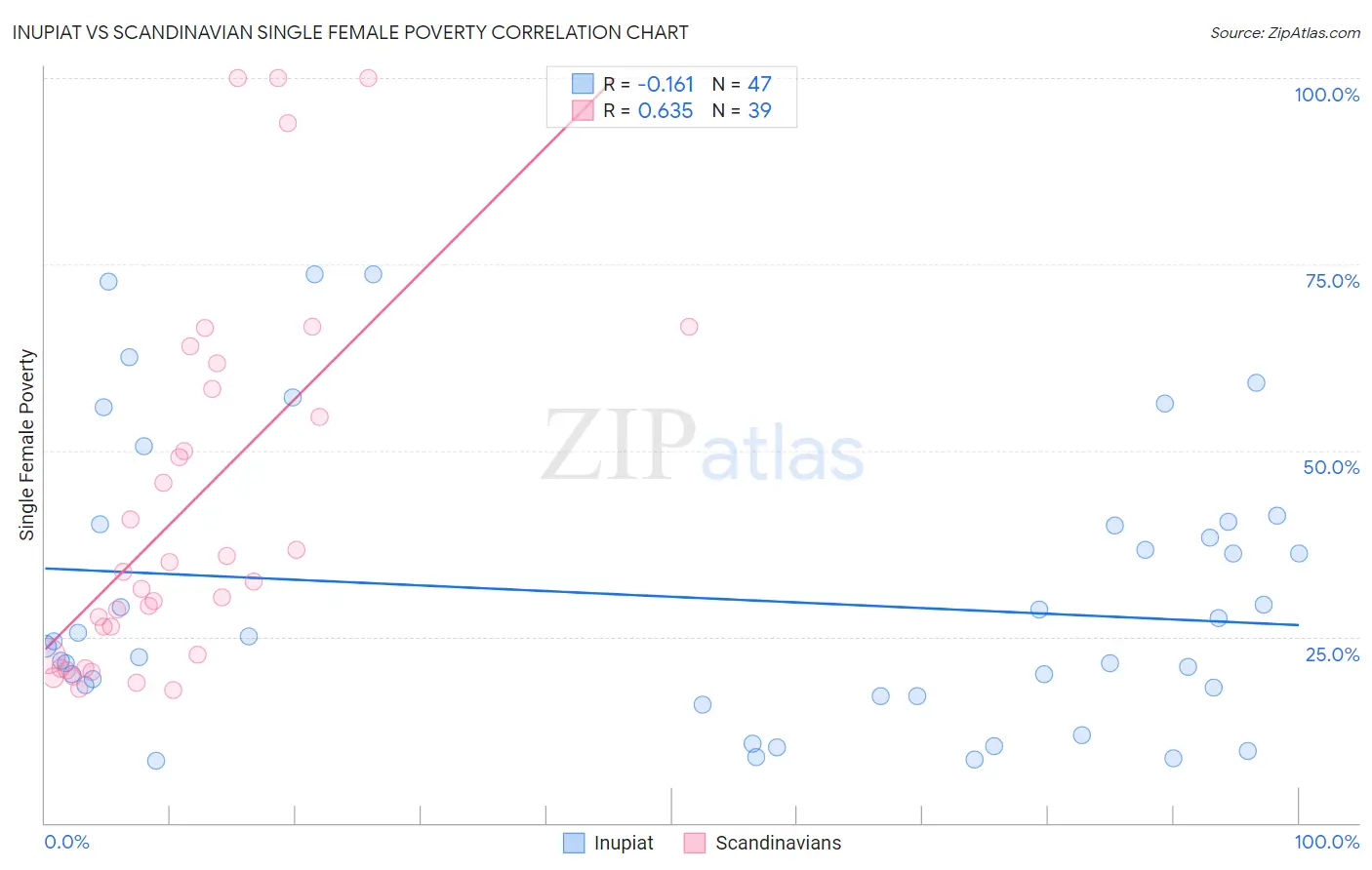 Inupiat vs Scandinavian Single Female Poverty