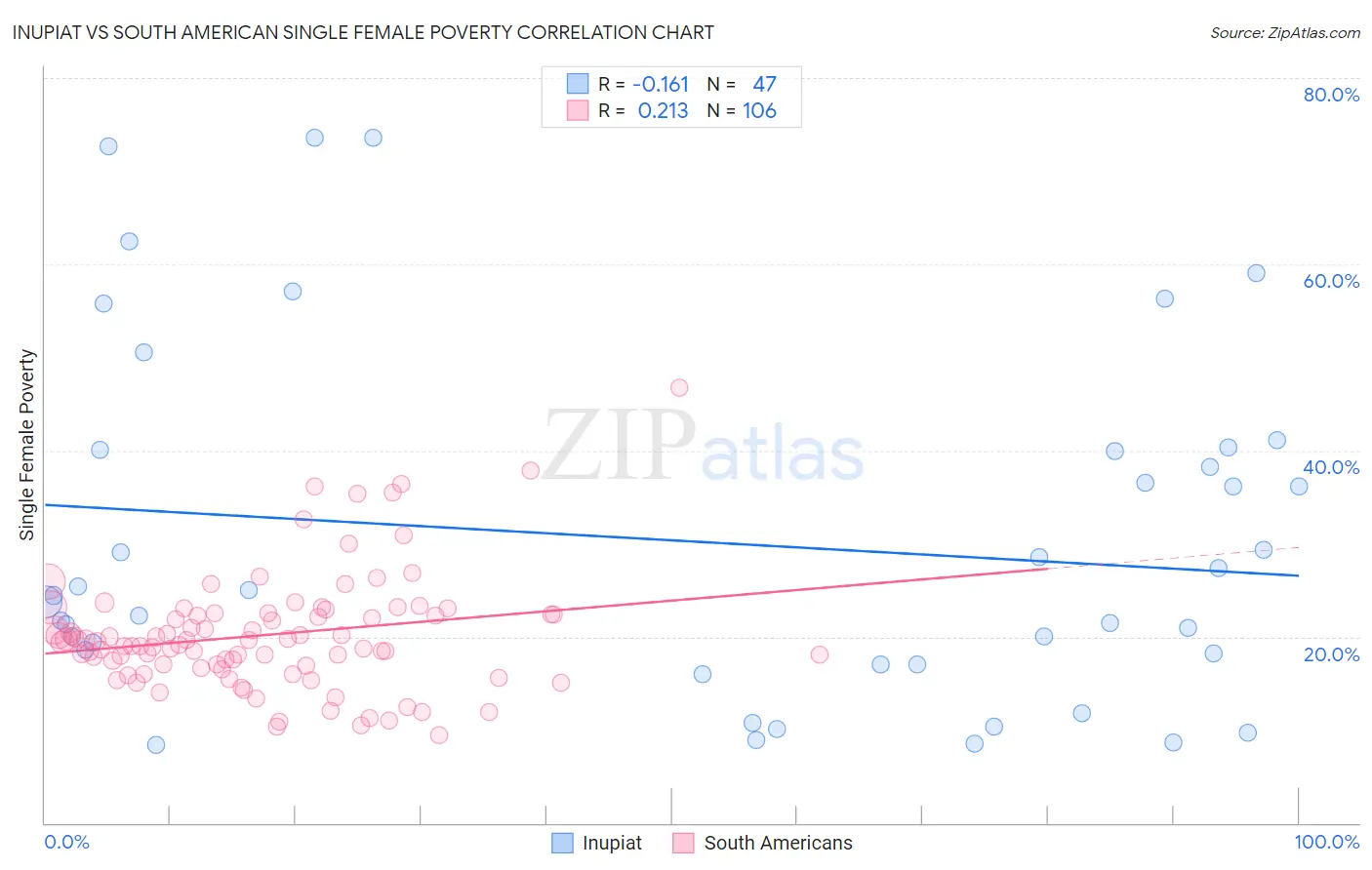 Inupiat vs South American Single Female Poverty