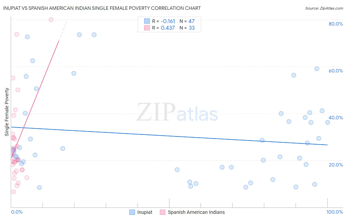 Inupiat vs Spanish American Indian Single Female Poverty