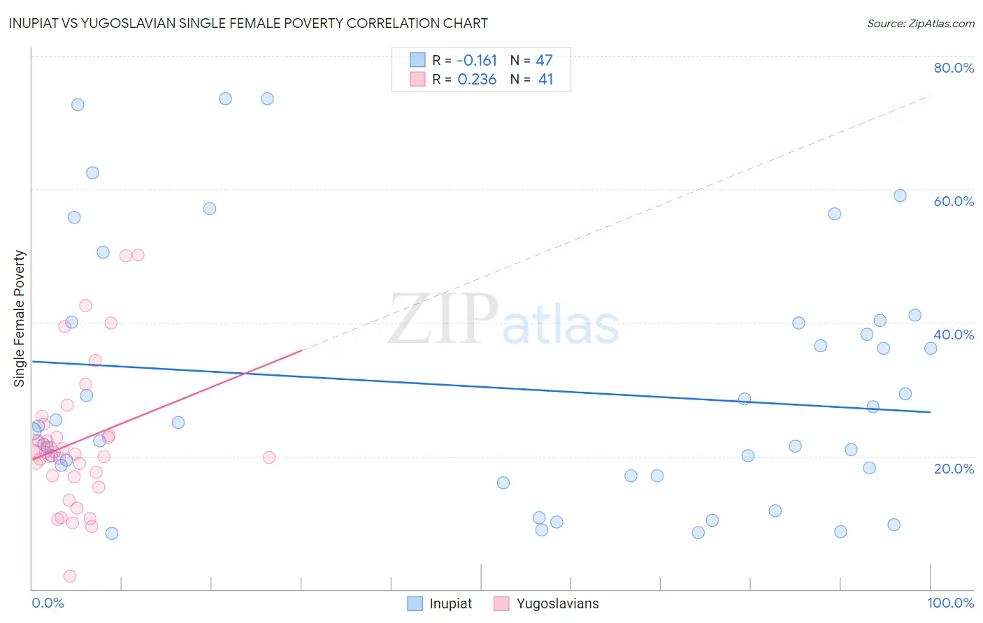 Inupiat vs Yugoslavian Single Female Poverty